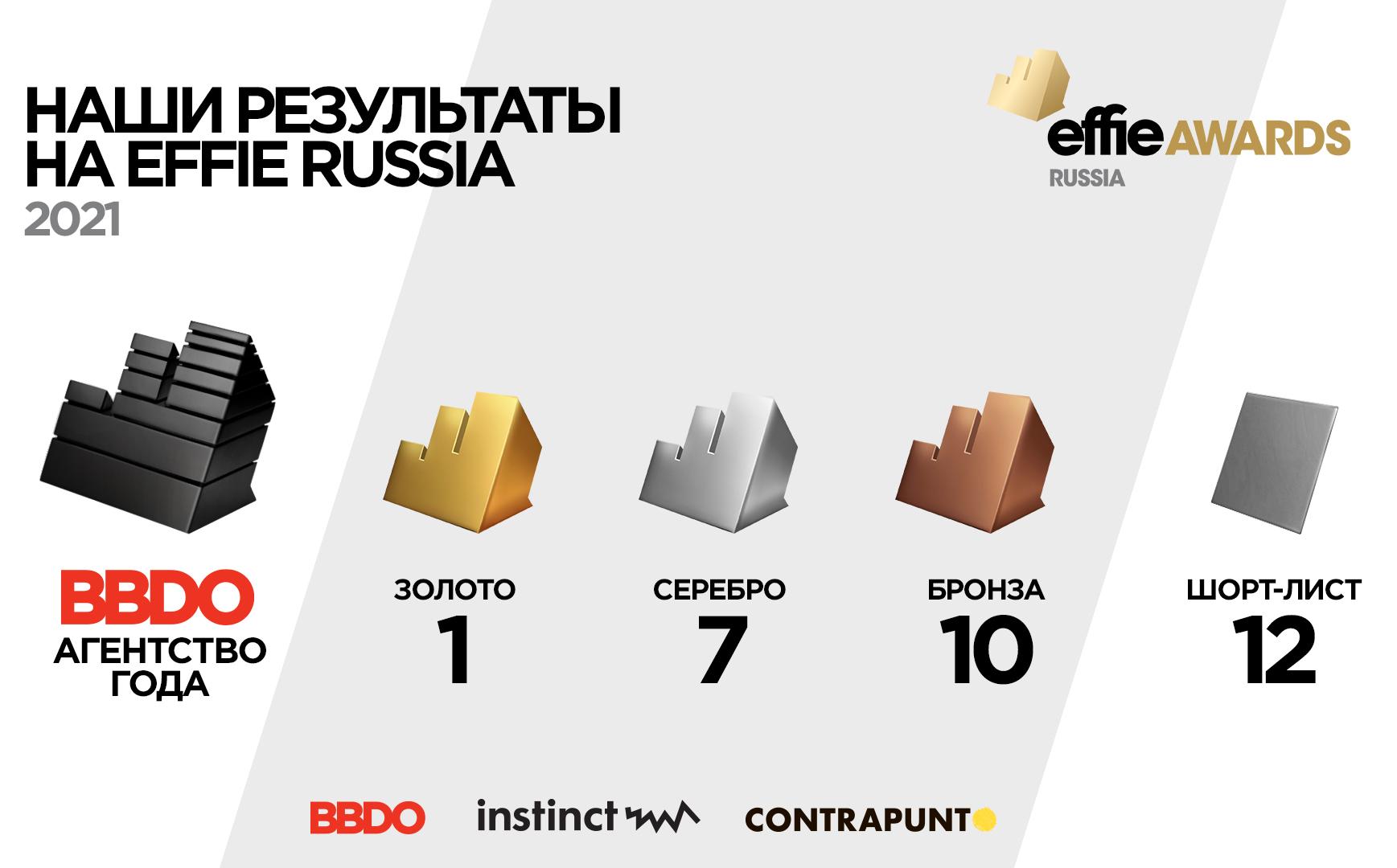 Наши результаты на премии Effie Russia 2021